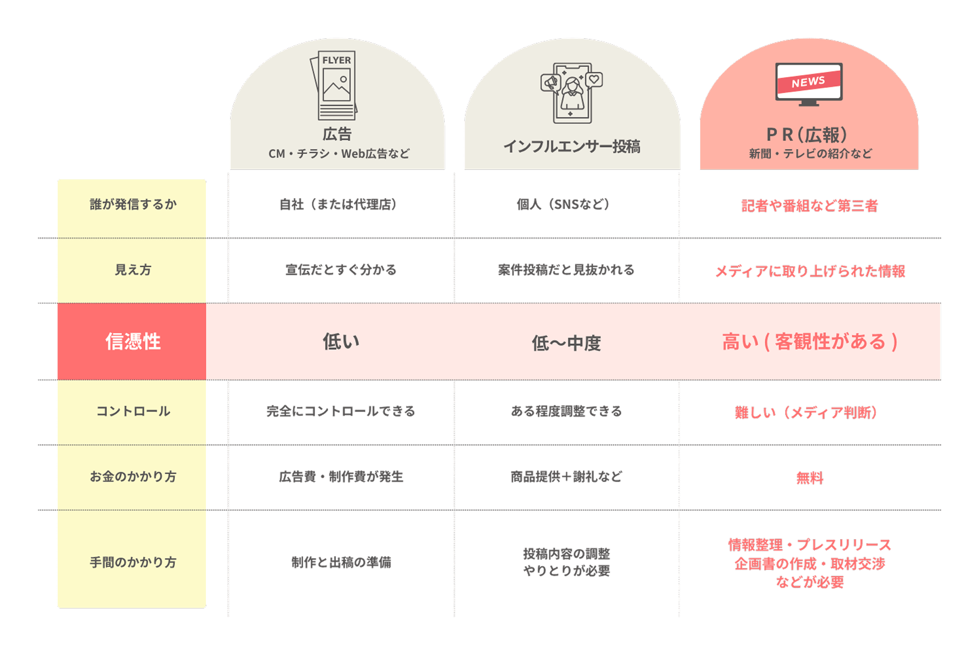 広報とインフルエンサー投稿と広告の違い